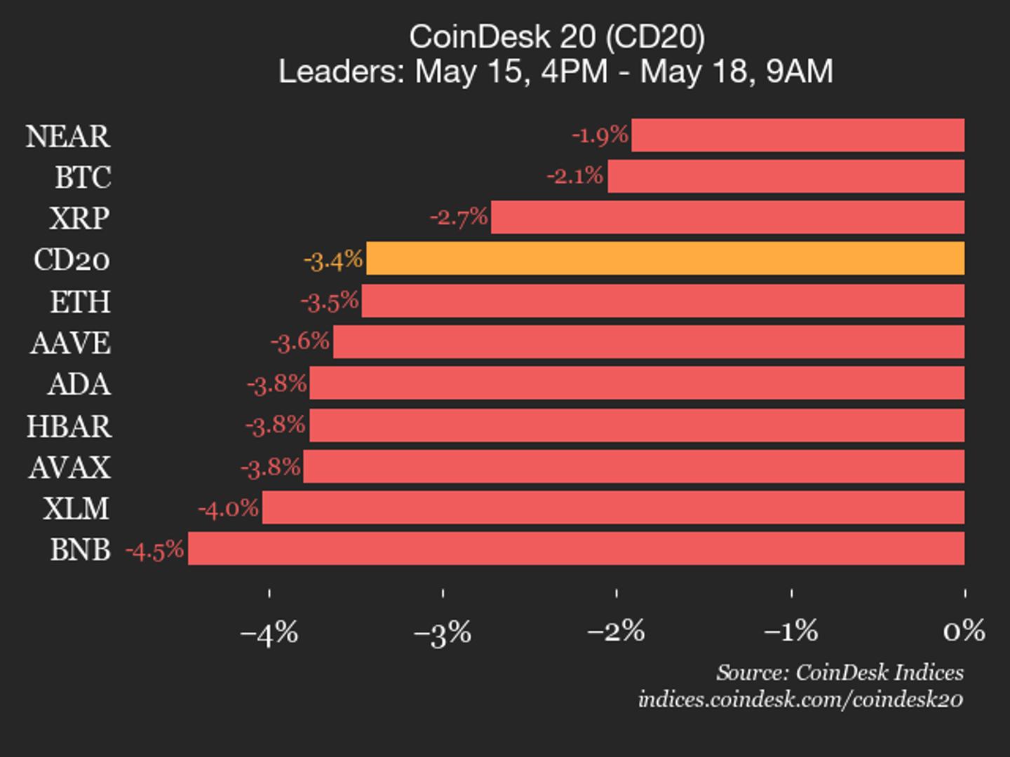 CoinDesk 20 : BCH chute de 13 % tandis que l’ensemble des actifs recule