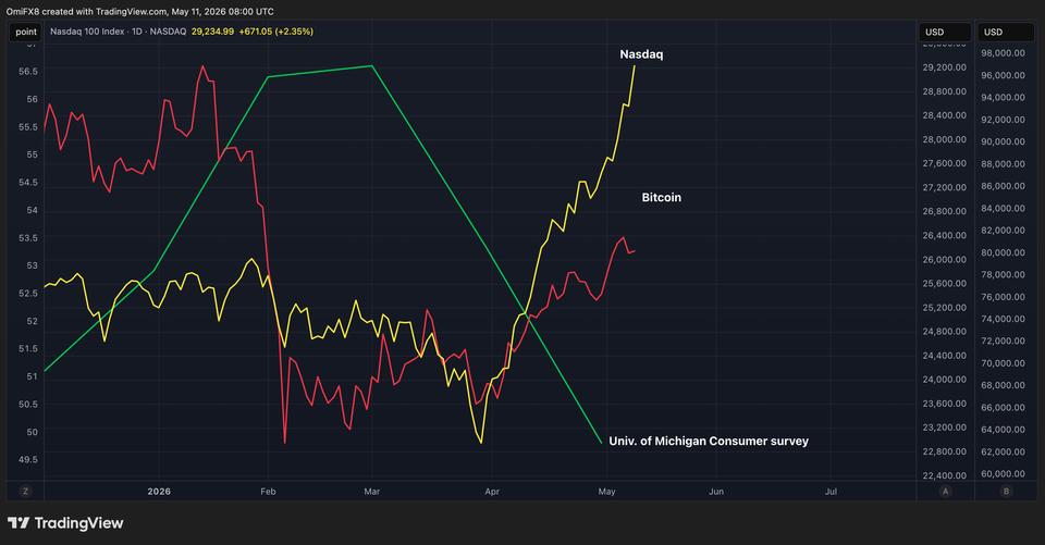 Les investisseurs se réjouissent du Bitcoin et du Nasdaq tandis que les consommateurs américains sombrent dans le pessimisme.